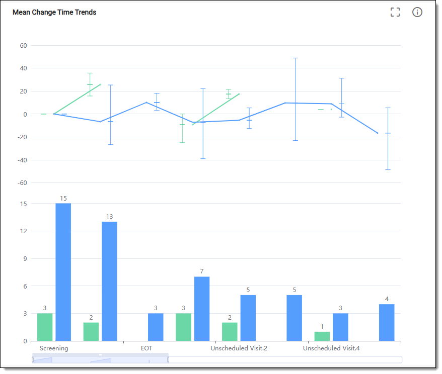 Example of mean change time trends chart in EDC