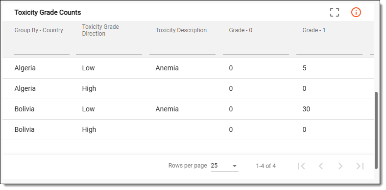 Reviewing toxicity grade counts chart details