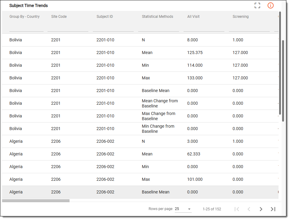 Reviewing subject time trends details