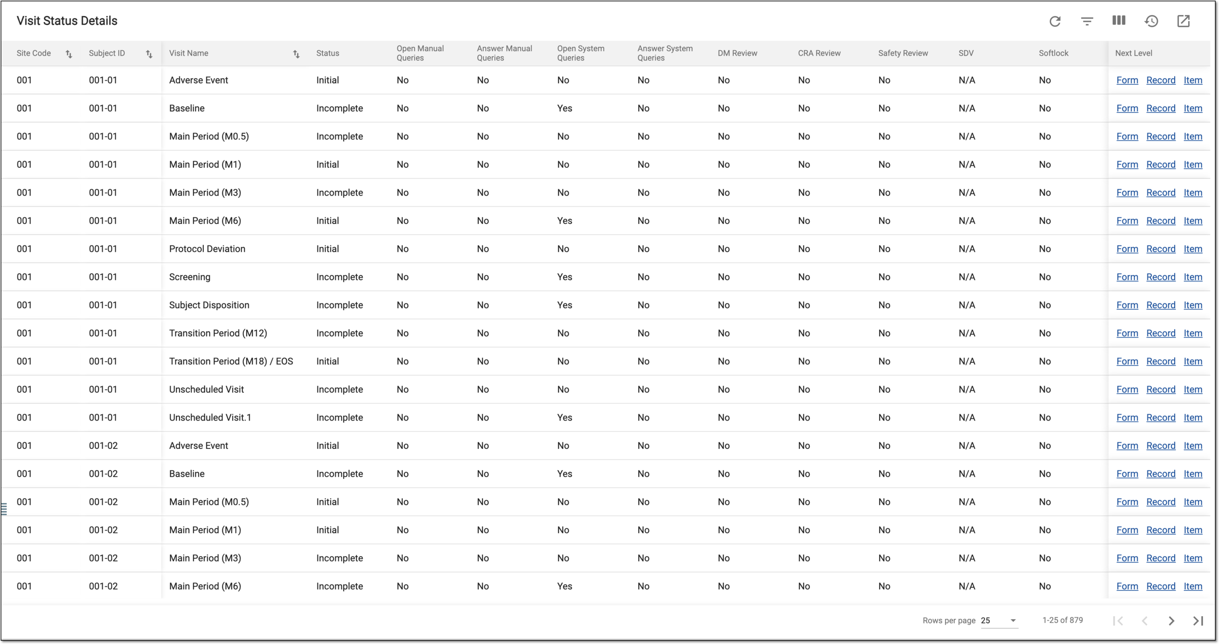 Analyzing visit status details report
