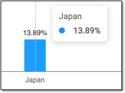 Showing detailed statistics upon hover