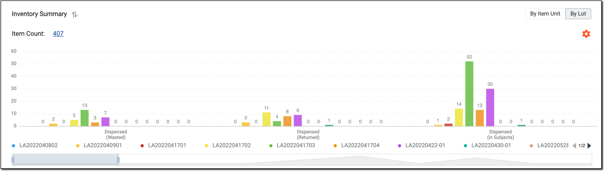 Inventory summary by lot bar chart