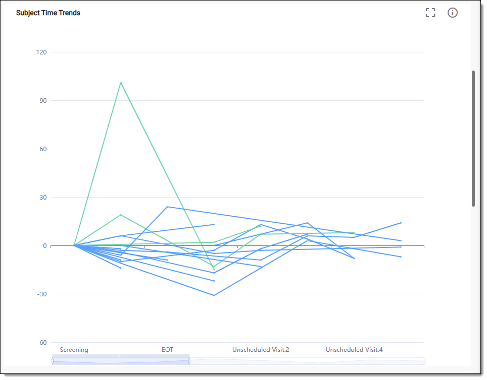 Example of subject time trends chart in EDC