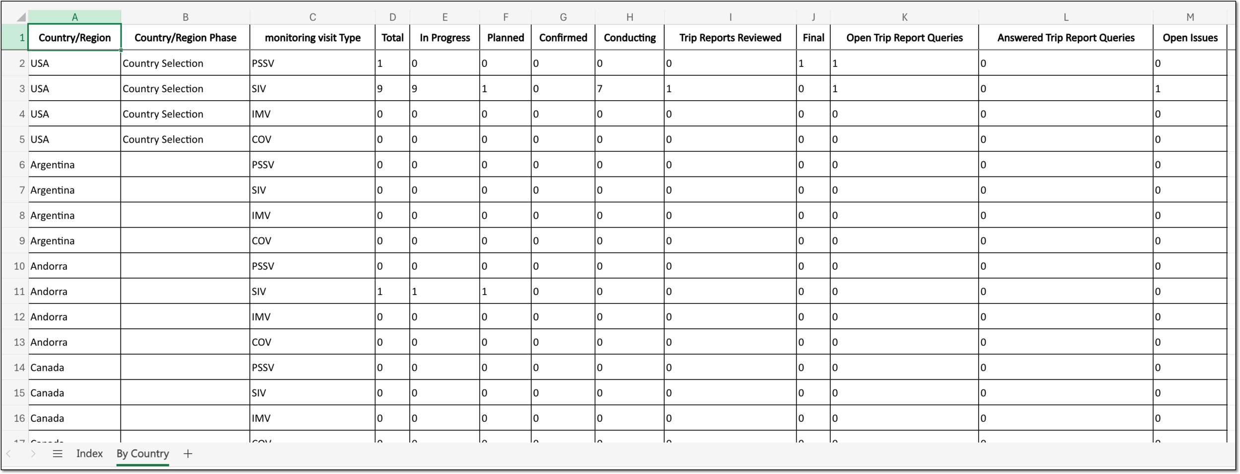 Exported monitoring visit summary