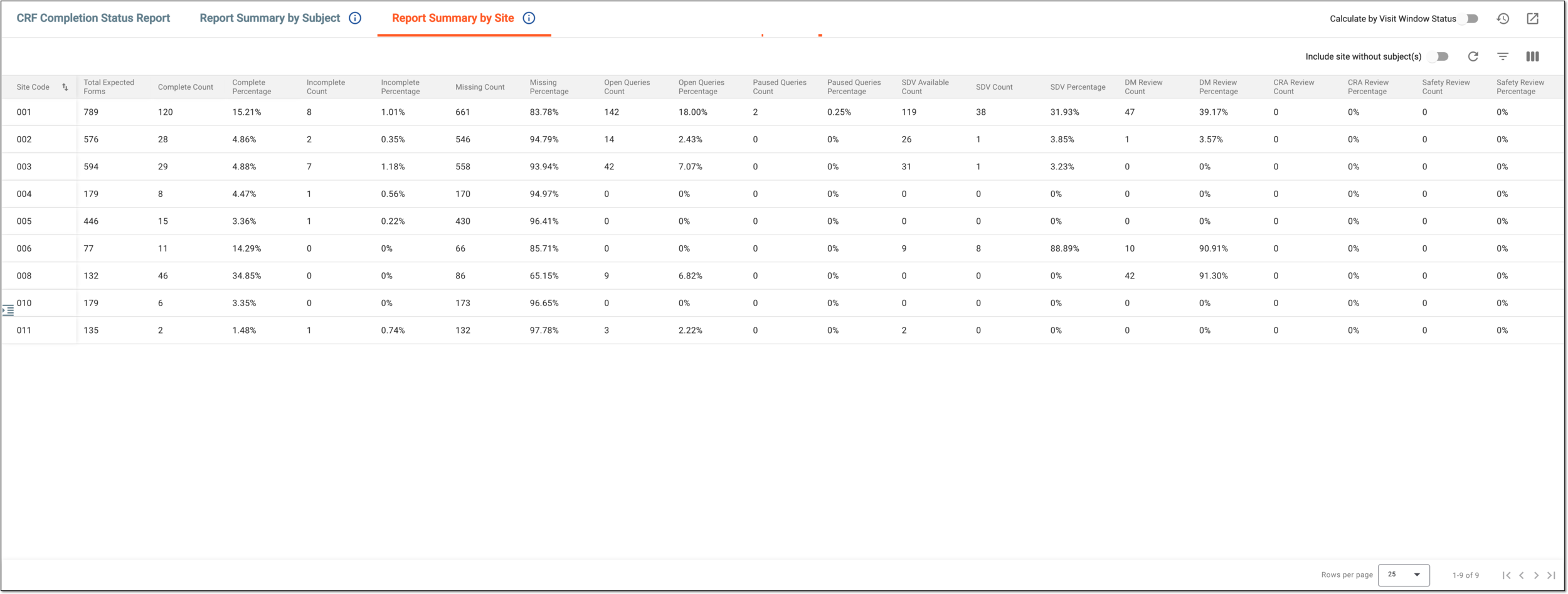 Studying CRF report summary by site