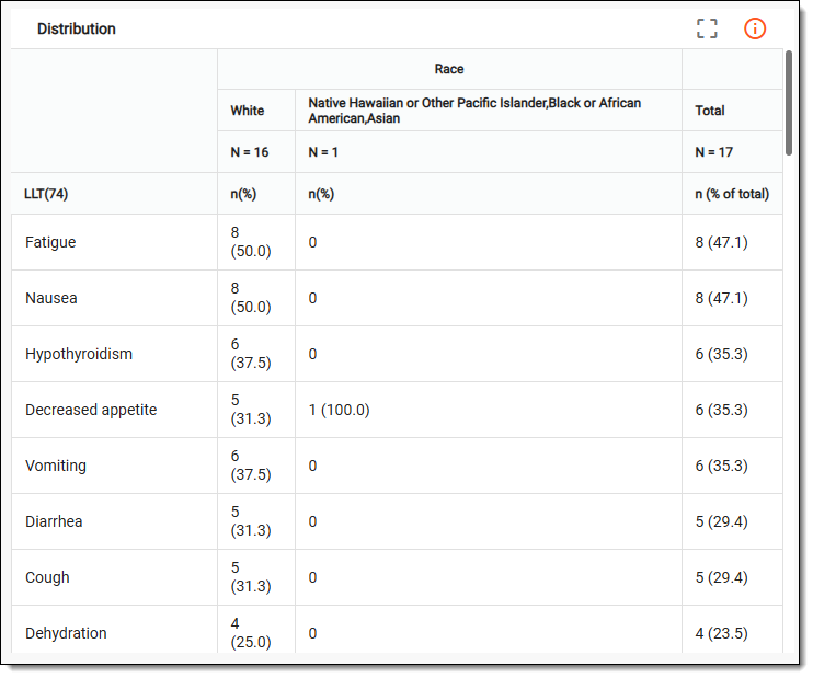 Reviewing distribution chart details