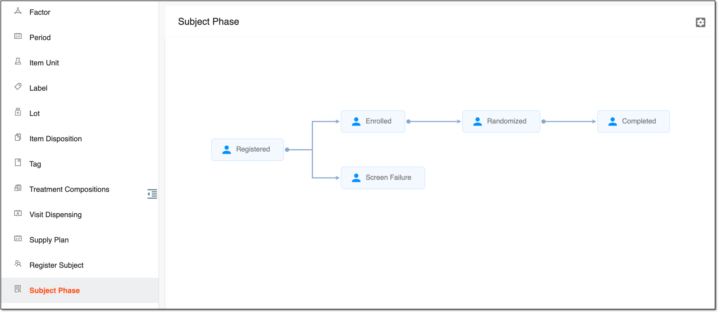 Subject phase chart in IWRS