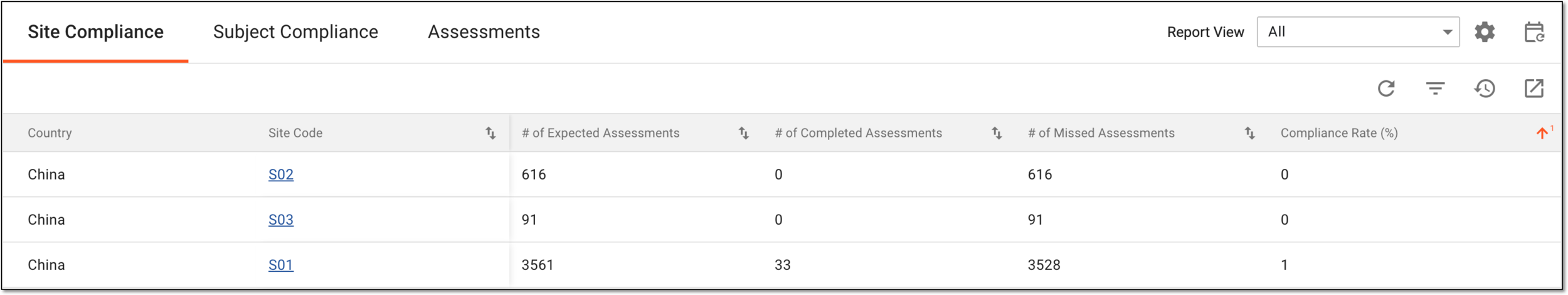 Analyzing site compliance report