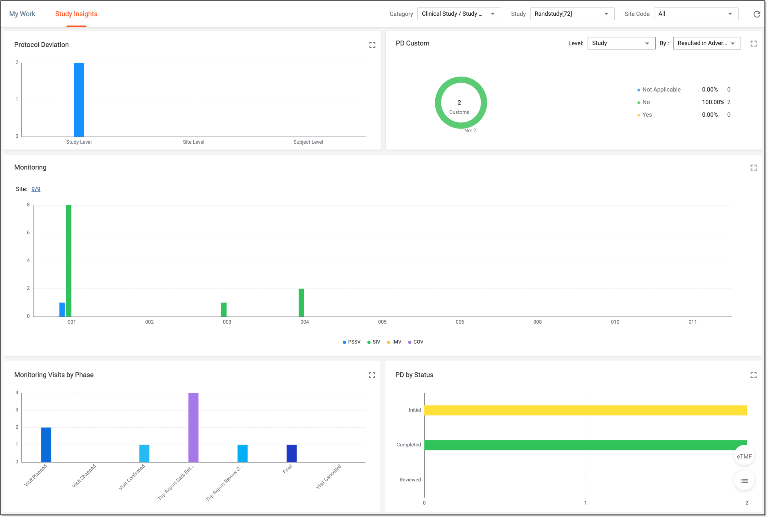 Analyzing study quality control statistics charts