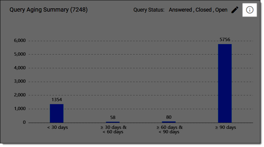 Selecting option to view query aging summary details