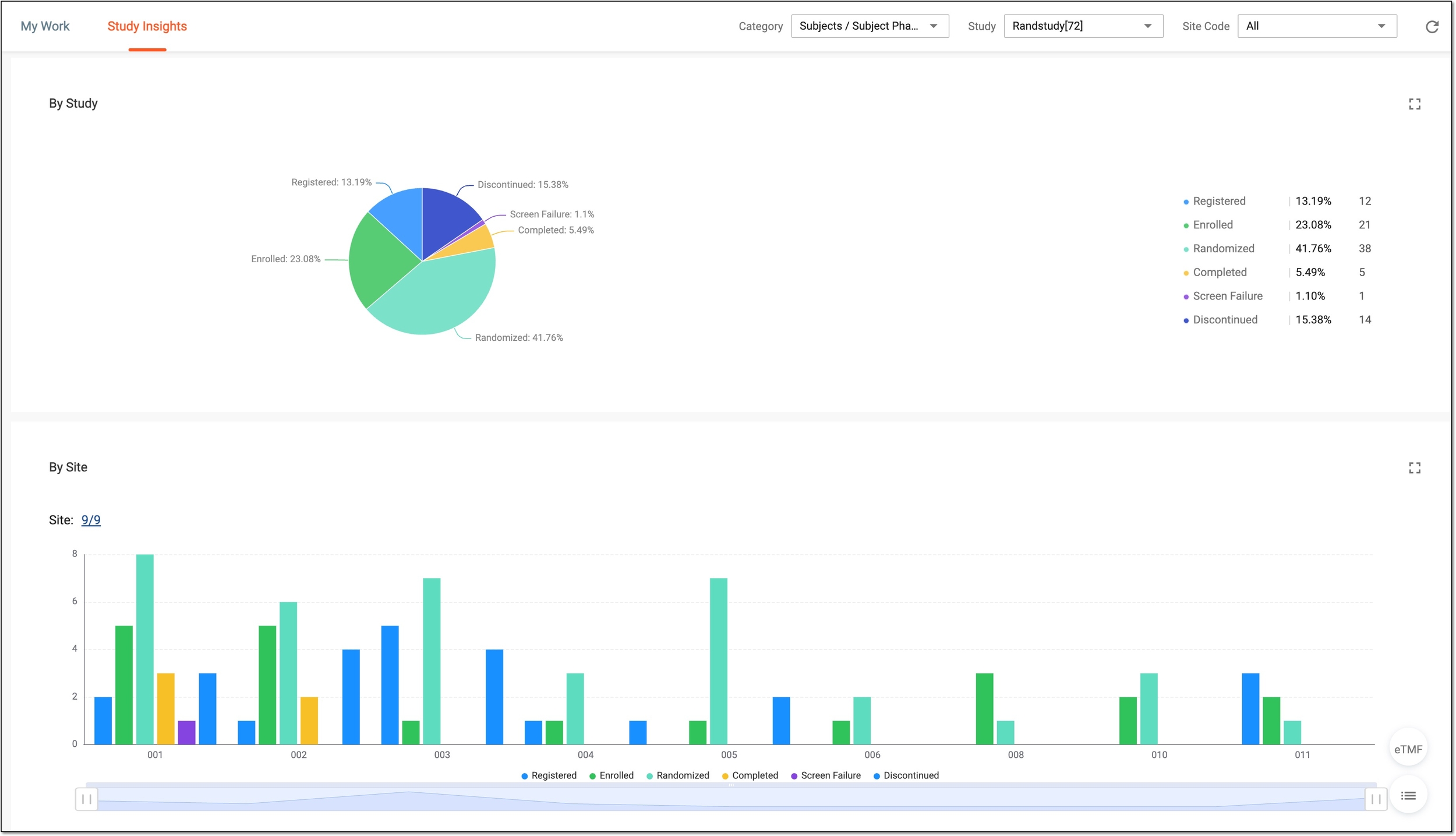 Analyzing subject phase statistics