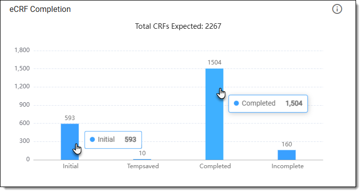 Reviewing eCRF completion chart data