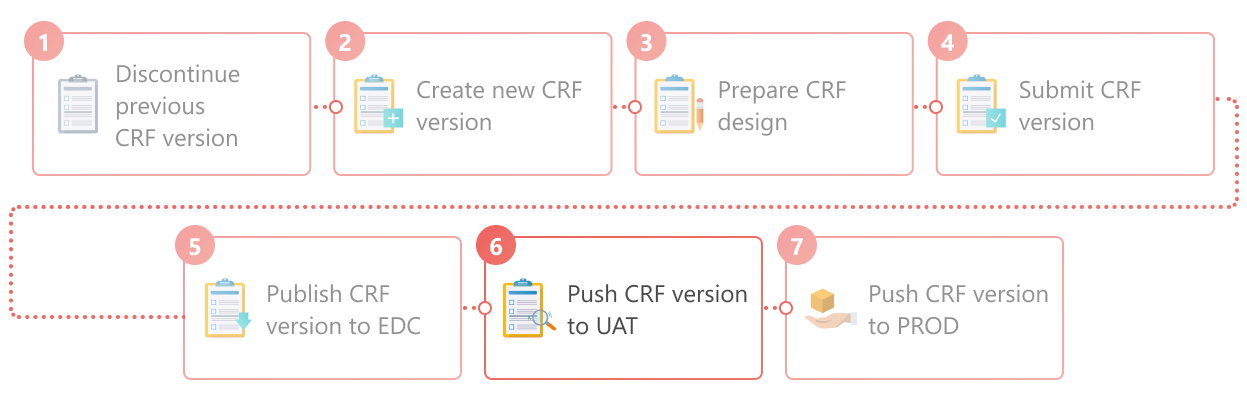CRF version push to UAT as part of full lifecycle