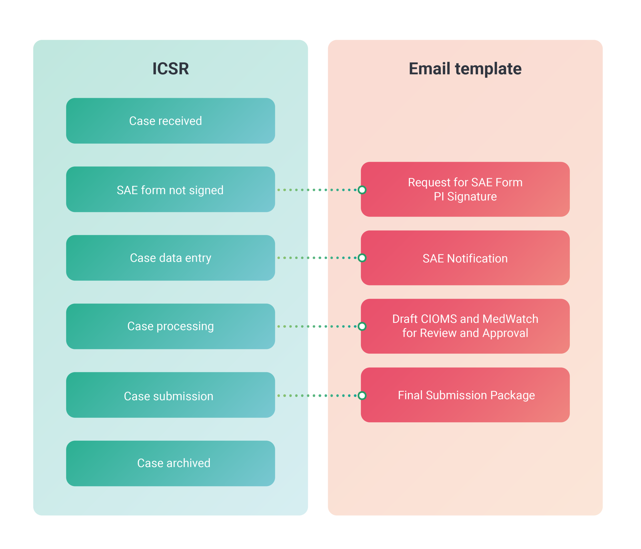­Email templates for ICSR events