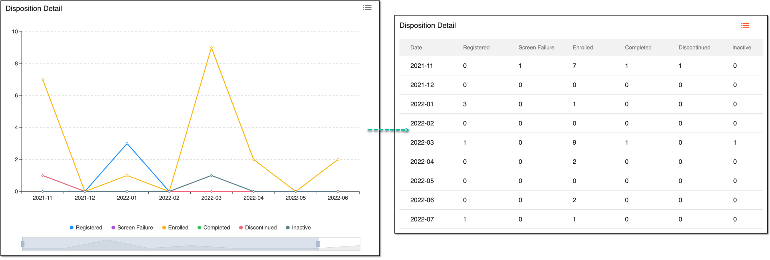 Switching chart to table view
