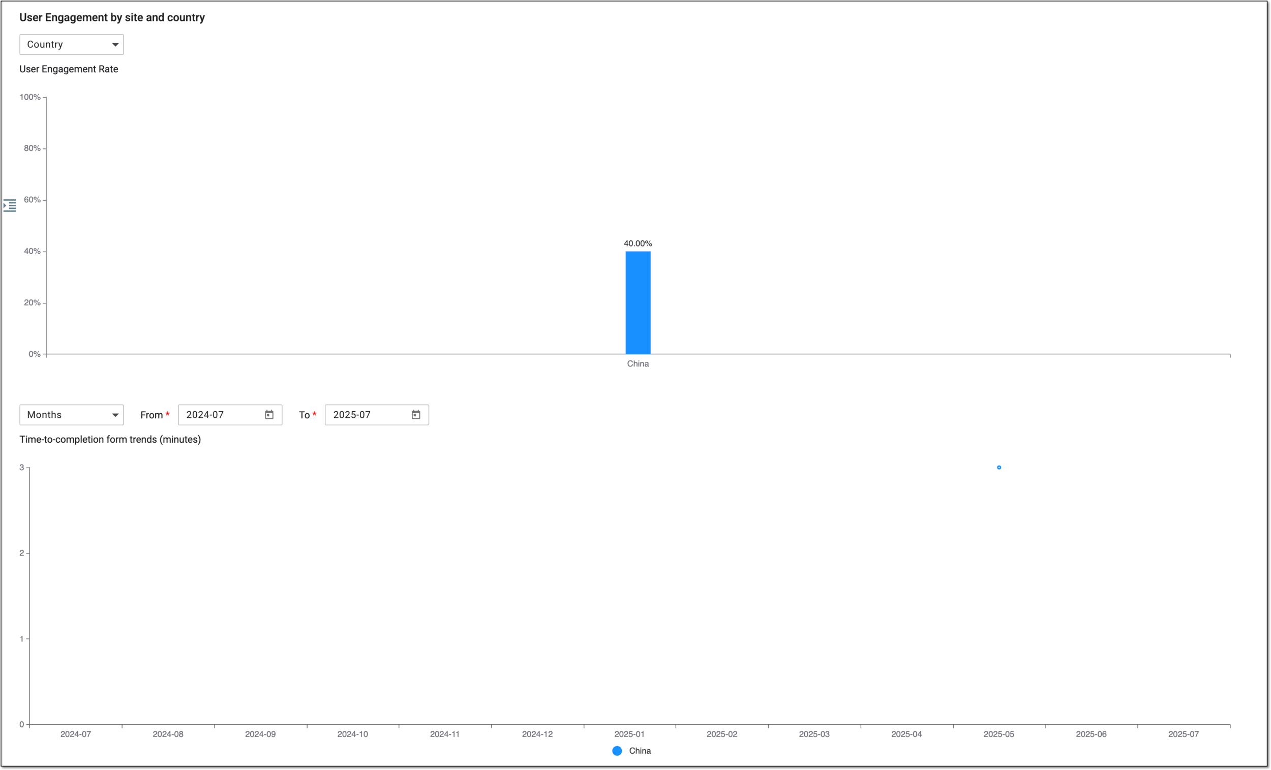 Analyzing user engagement statistics by site and country