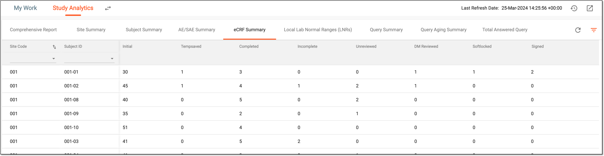 eCRF summary details