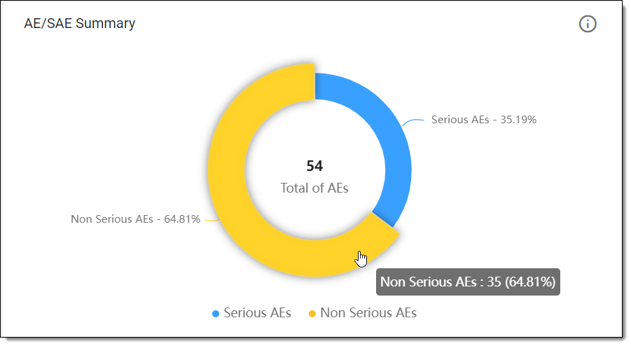 Viewing count of non-serious AEs