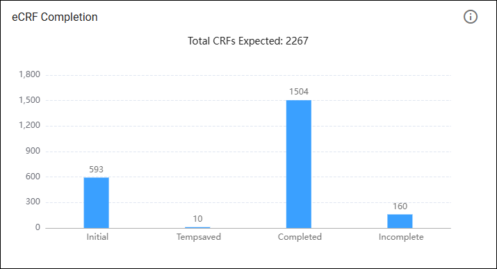 Example of eCRF completion chart in EDC