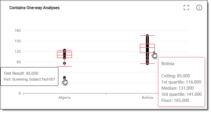 Reviewing one-way analyses chart data