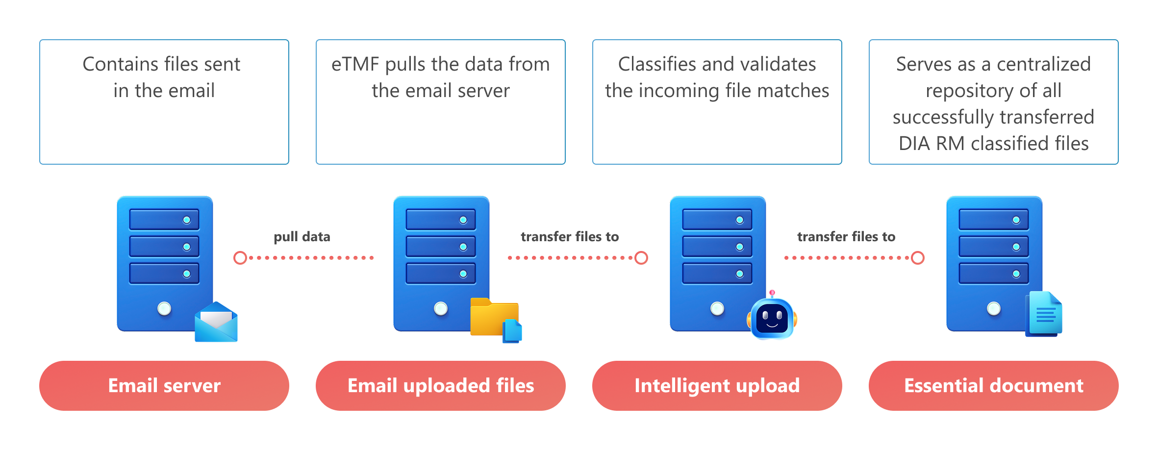 Intelligent upload files processing