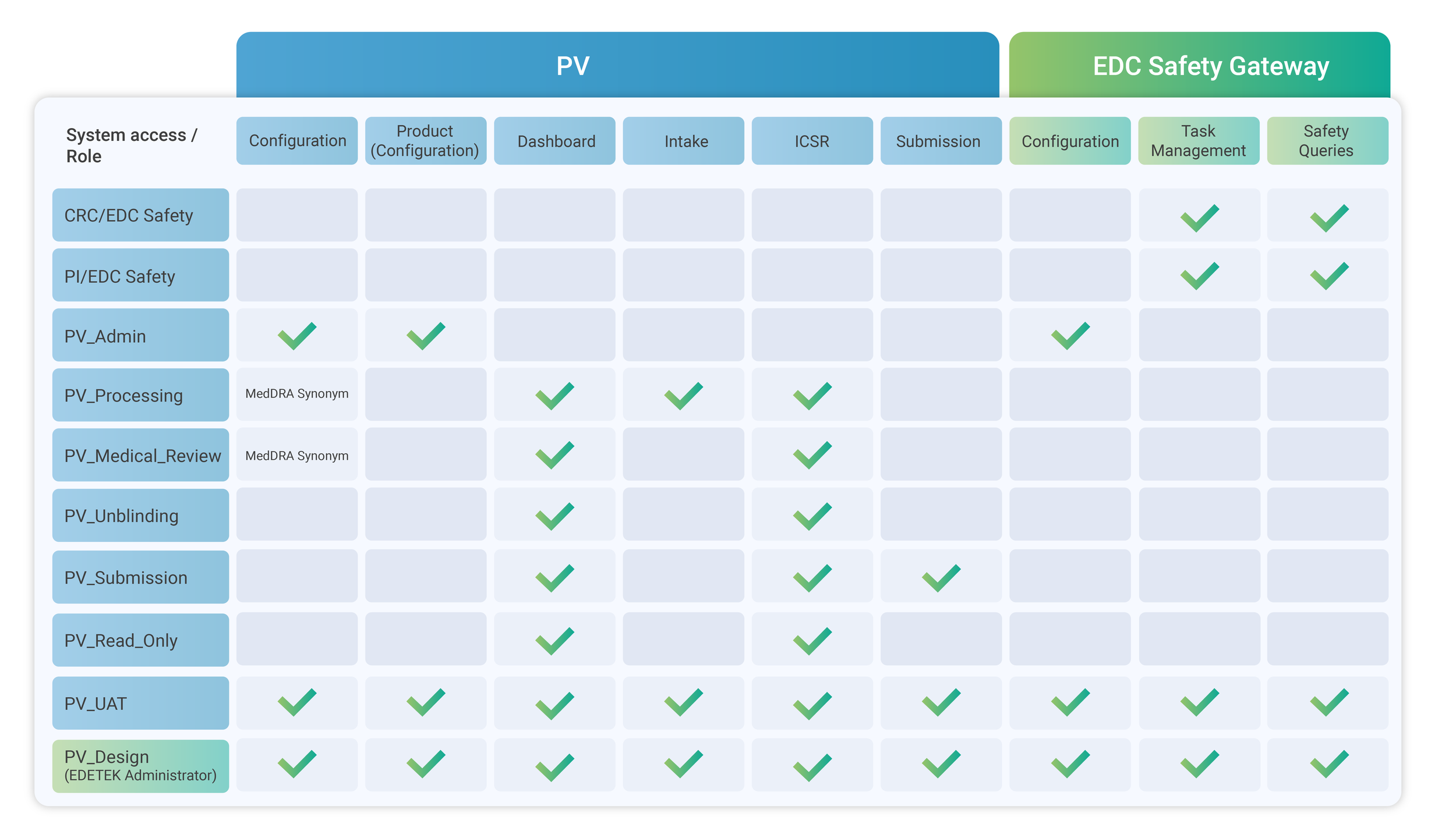 System access per user role