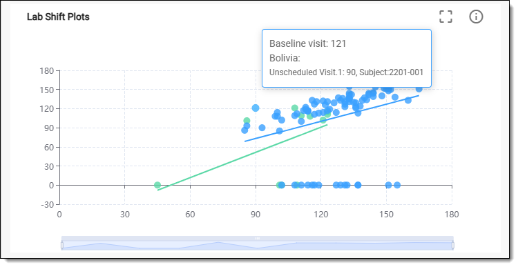 Reviewing lab shift plot data