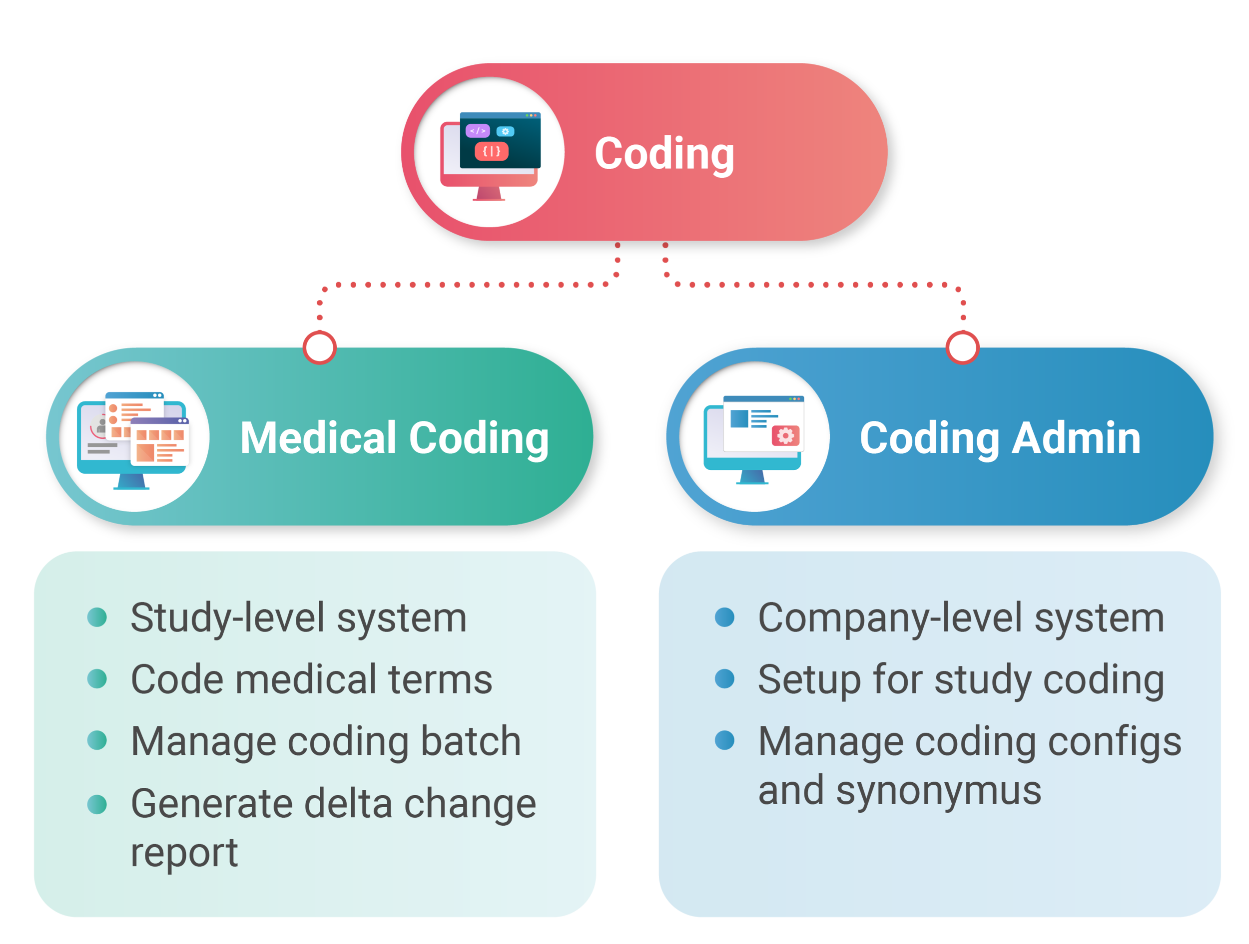 CODING application architecture