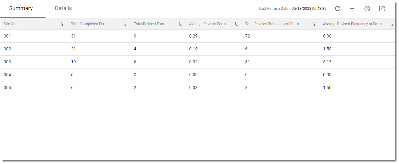 Viewing summary of data entry effectiveness