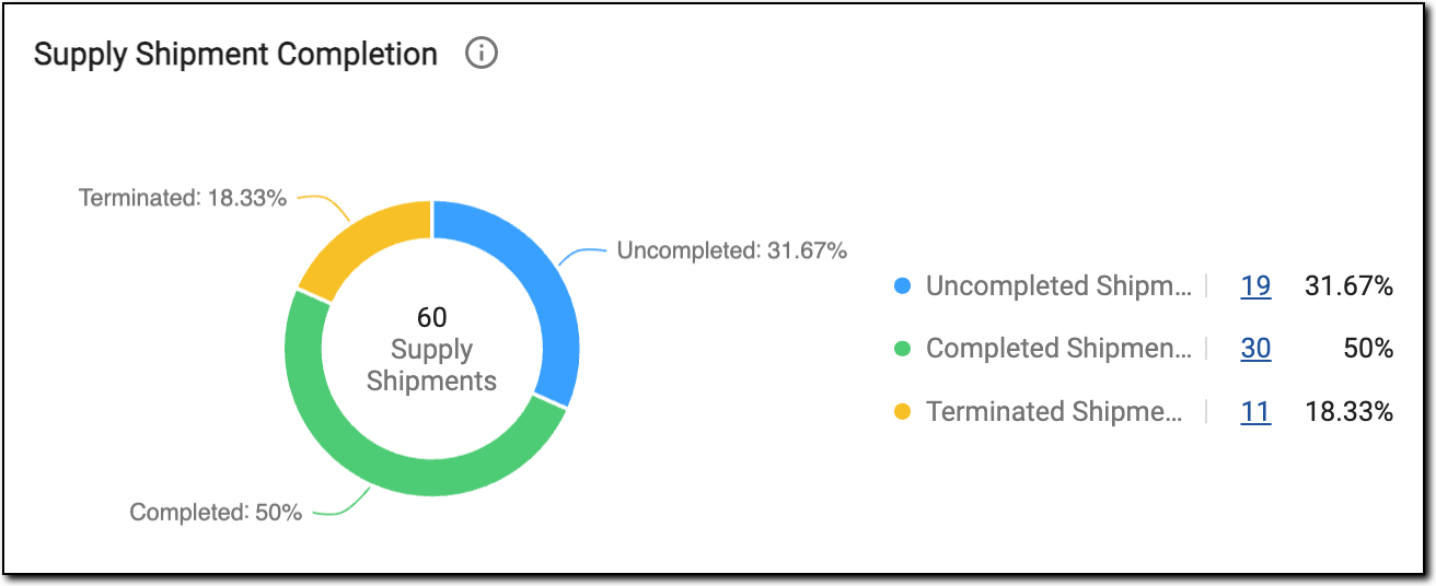 Supply shipment completion pie chart