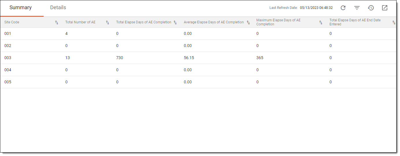 Viewing summary of AE completion timeliness