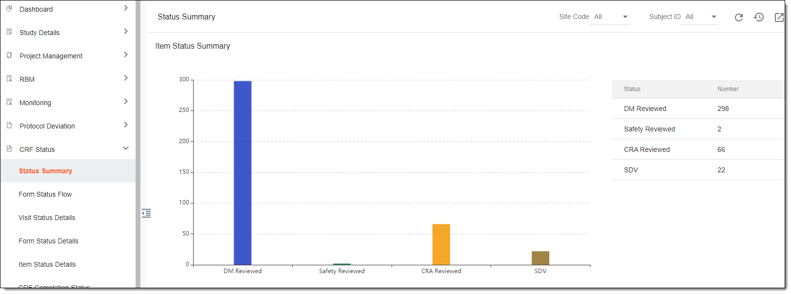 Viewing item status summary chart