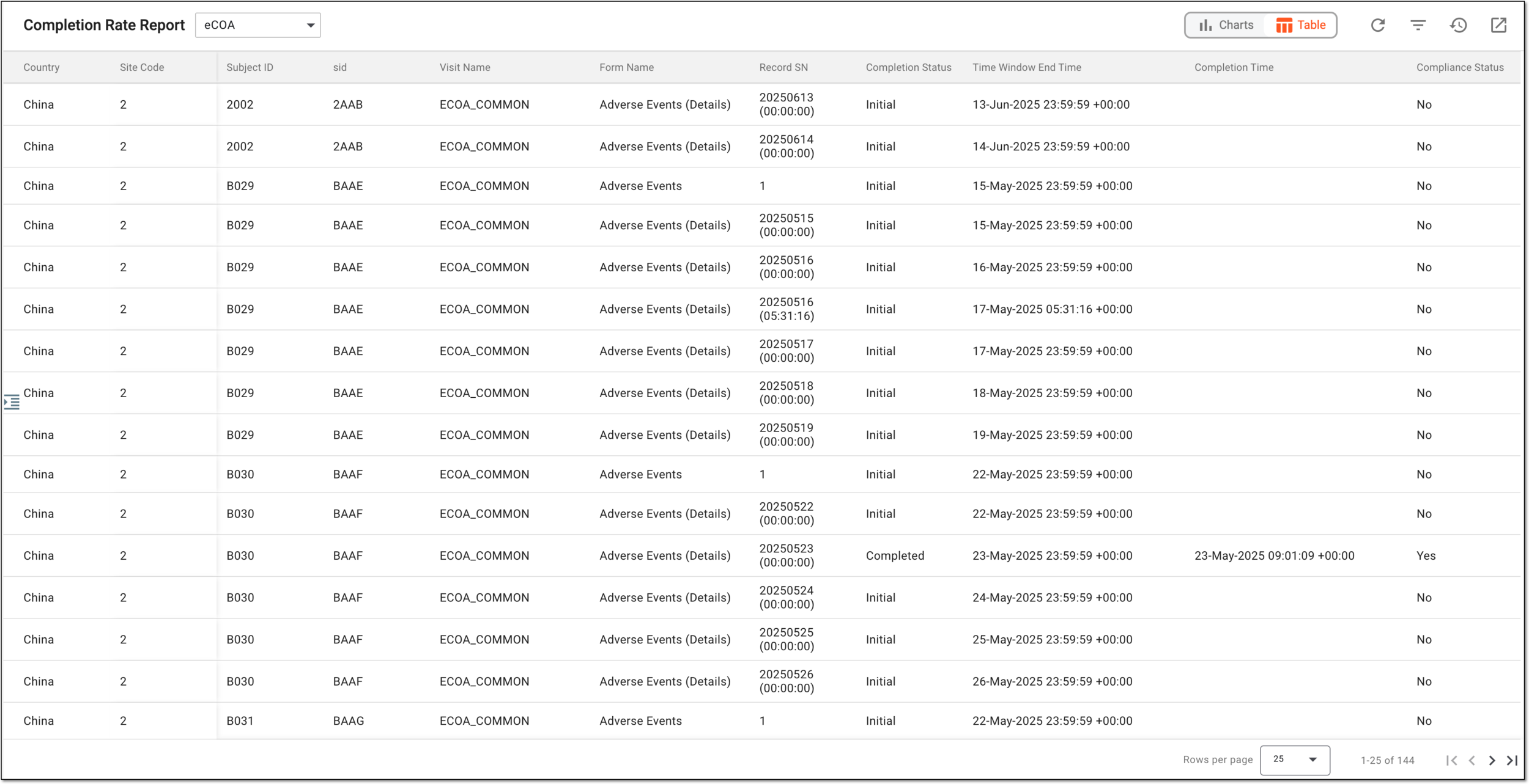 Analyzing completion rate report in table view
