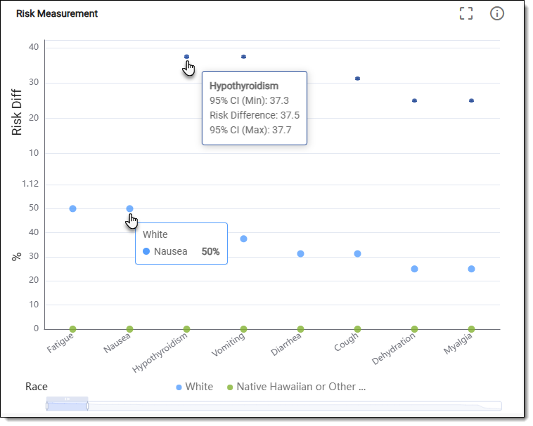 Reviewing risk measurement chart data