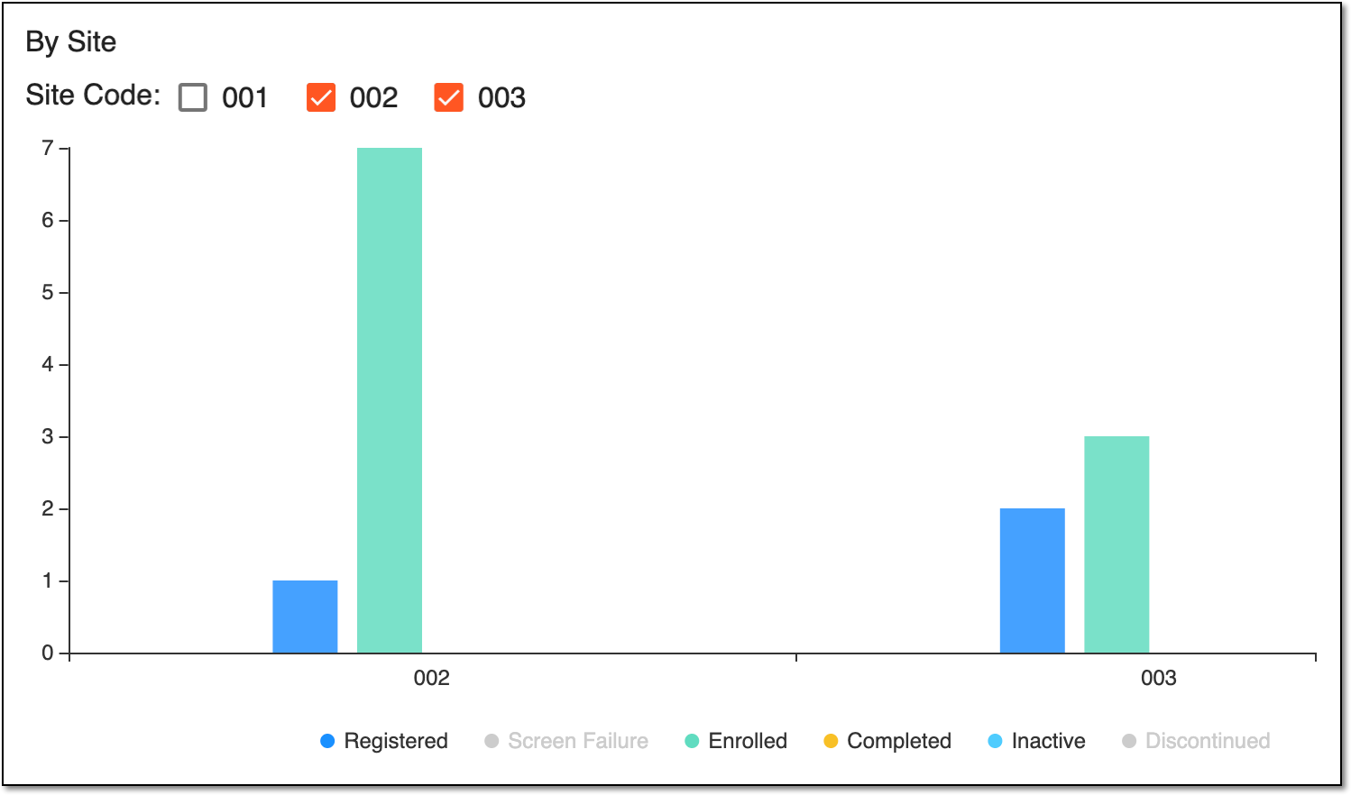 Configuring subject phases and sites diagram