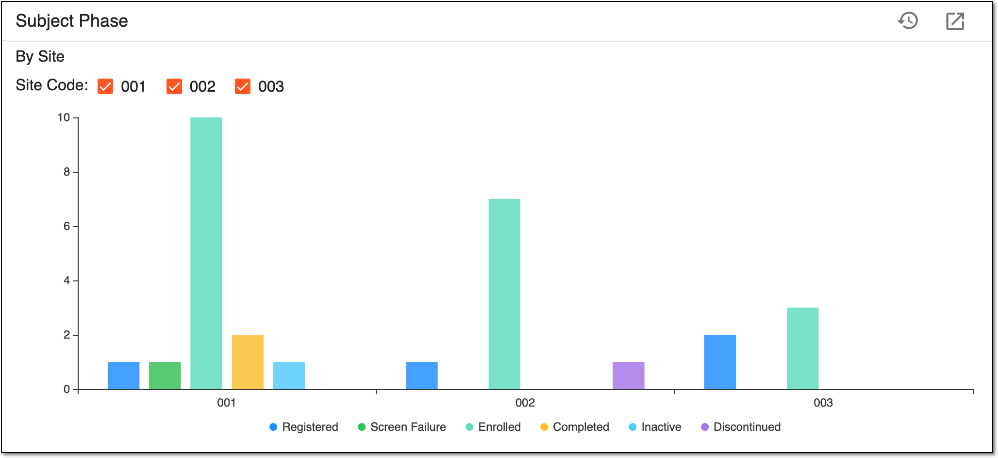 Viewing subject phase report by site