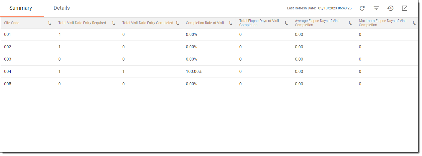 Viewing summary of visit completion timeliness