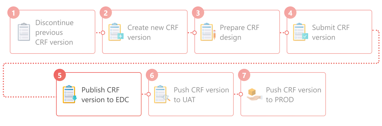 CRF version publishing to EDC as part of full lifecycle