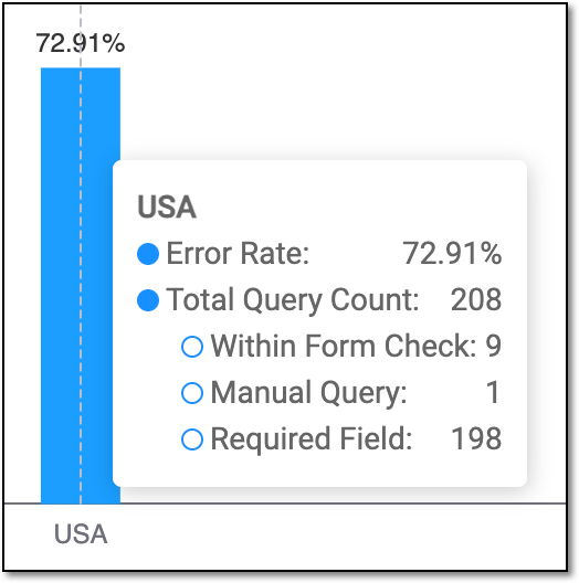 Showing error rate and query count