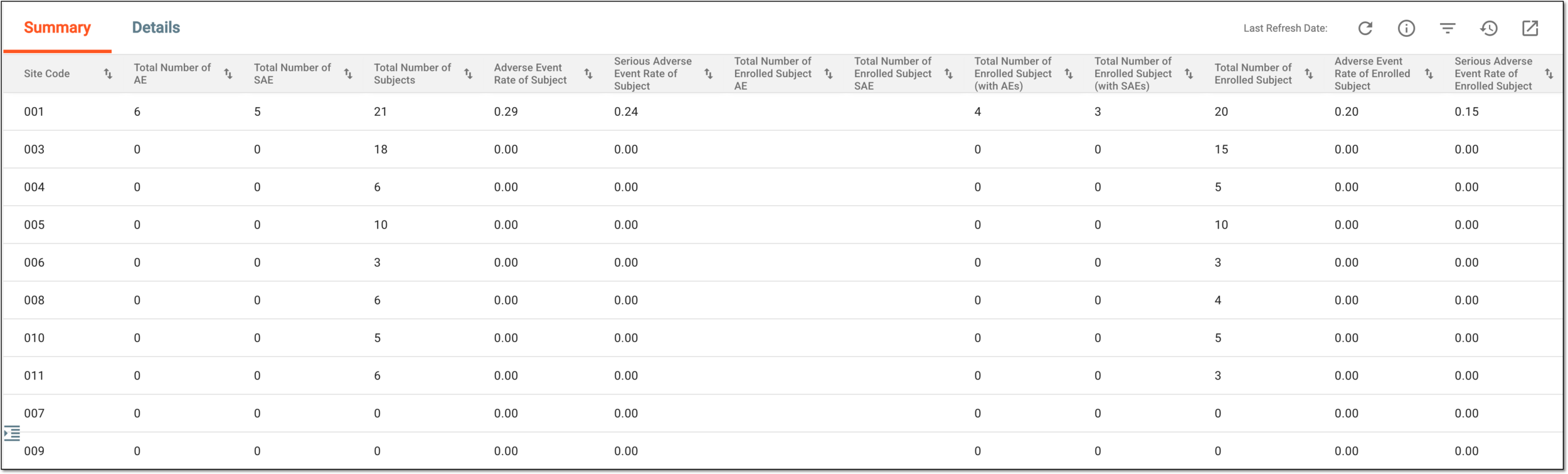 Analyzing summary of subject safety report