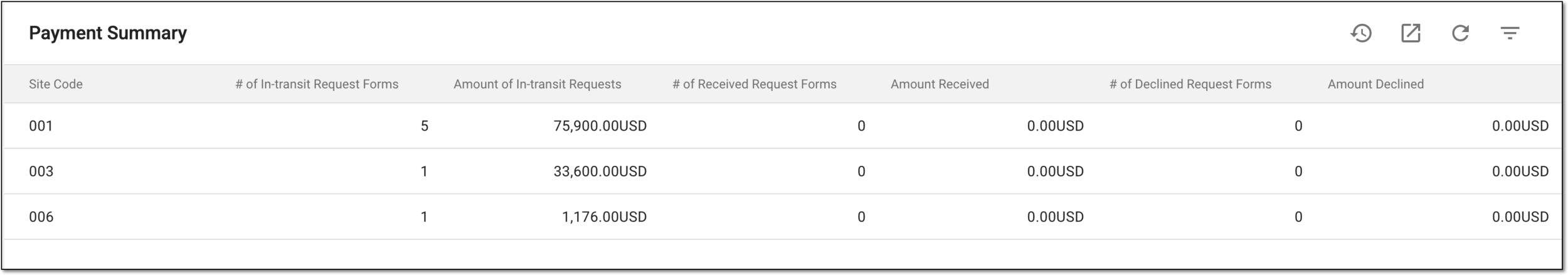 Analyzing payment summary
