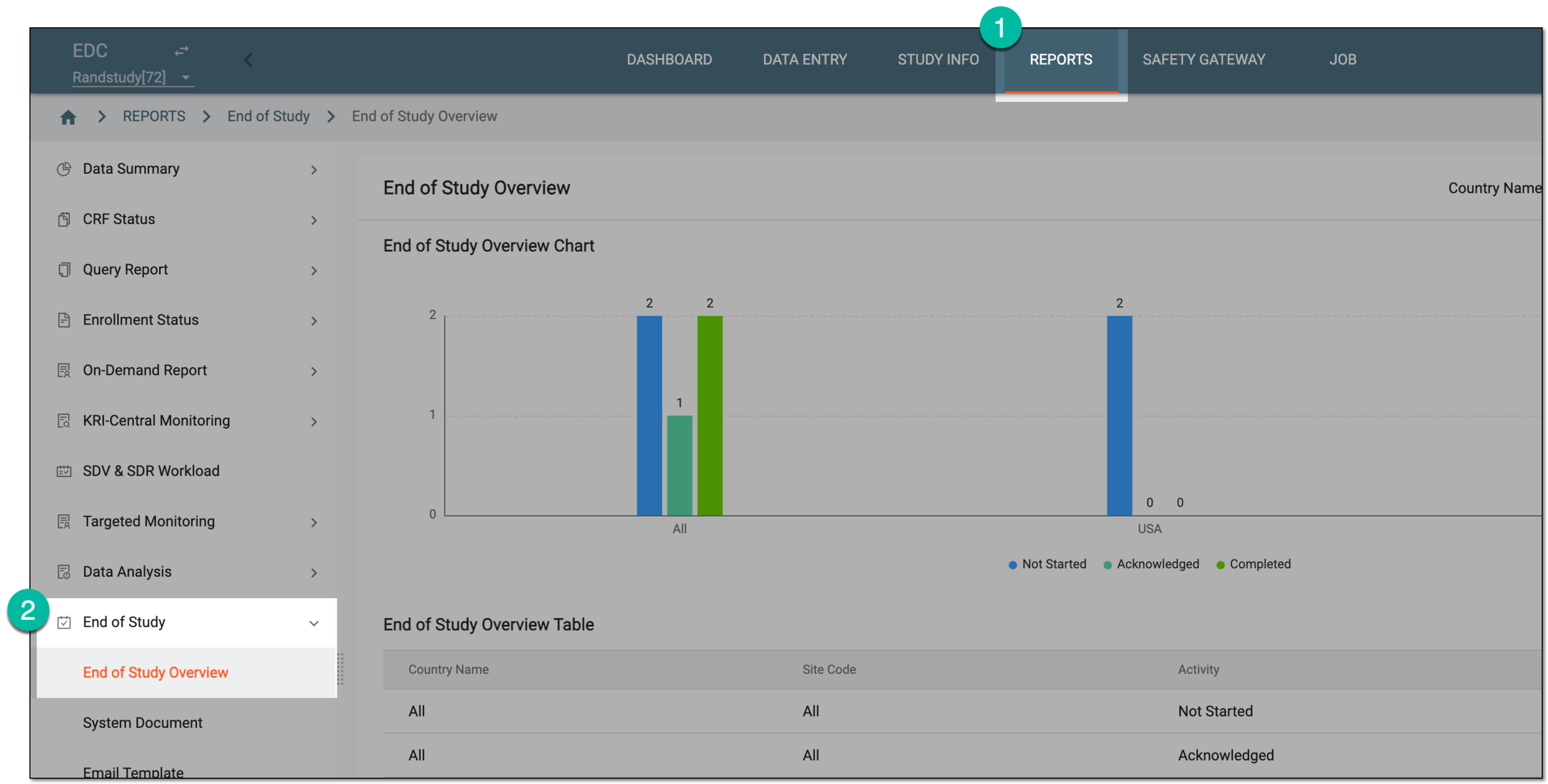 Accessing end-of-study overview