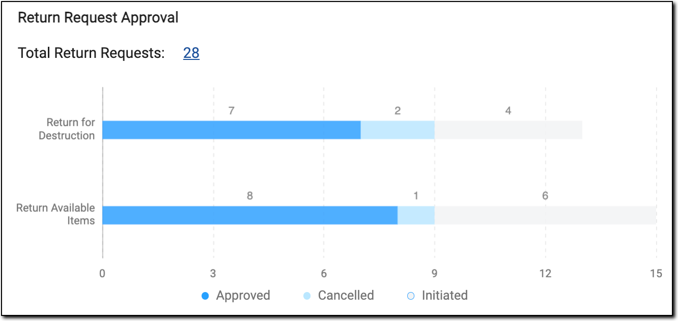 Return Request Approval chart