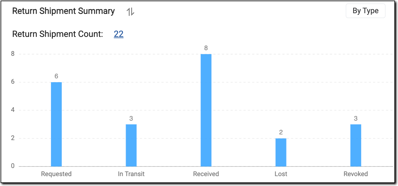 Return Shipment Summary bar chart