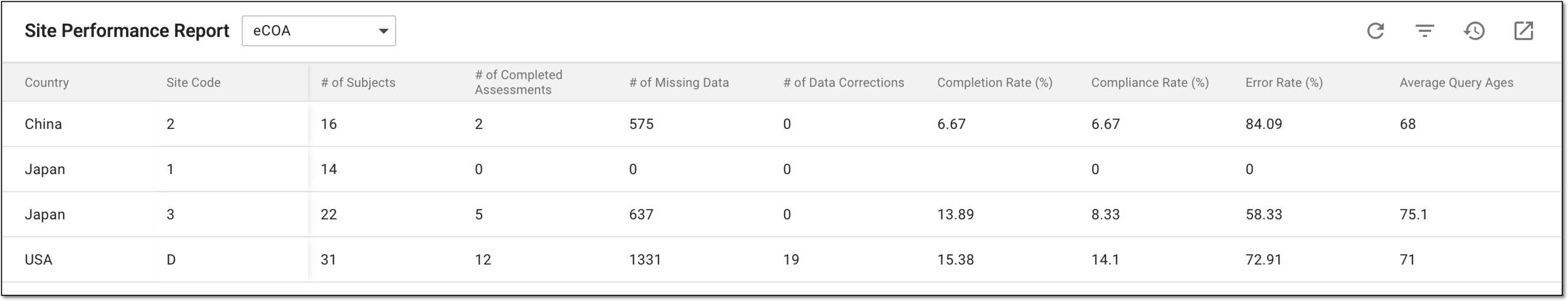 Analyzing site performance report