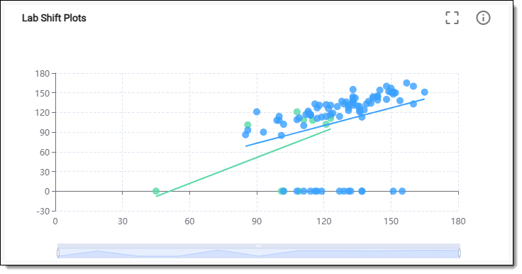 Example of lab shift plots in EDC