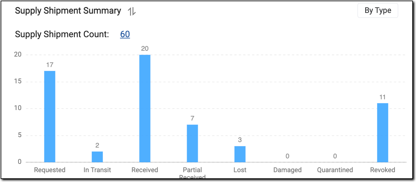 Supply shipment summary bar chart
