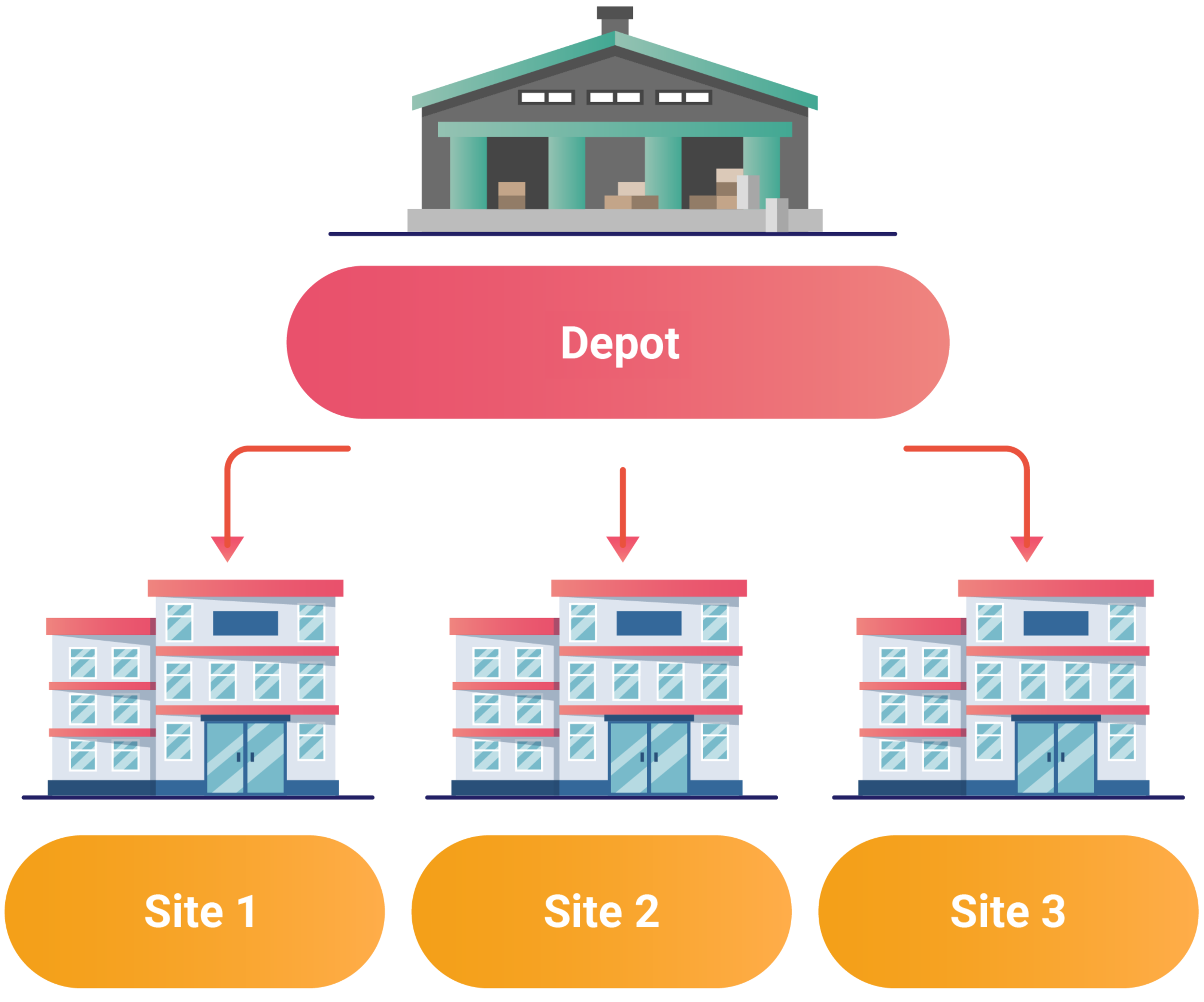 Supply relationships from depot to sites