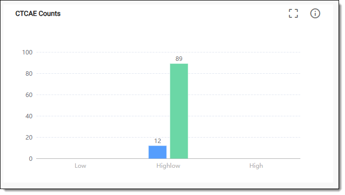 Example of CCTAE counts chart in EDC