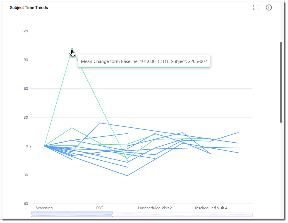 Reviewing subject time trends chart data